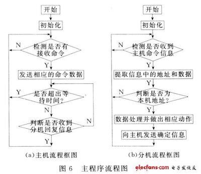 远程自动控制系统在智能家居中的应用（三） 通信设计、网络工程与施工实践