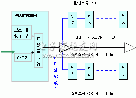 电缆电视系统在通信线路工程中的设计与施工分析